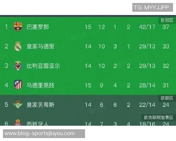 西甲半程积分榜解析巴萨稳居榜首领先皇马四分马竞与黄潜同分争夺激烈